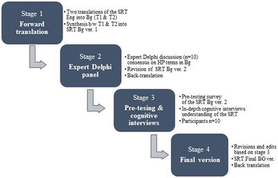 Cultural adaptation of a self-review tool for health promoting universities in Bulgaria